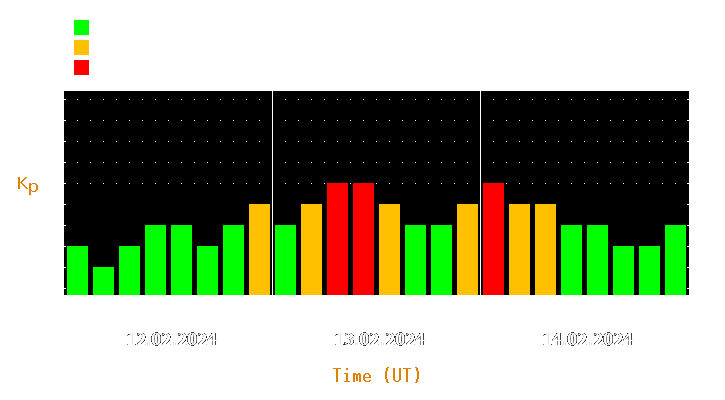 Magnetic storm forecast from Feb 12, 2024 to Feb 14, 2024