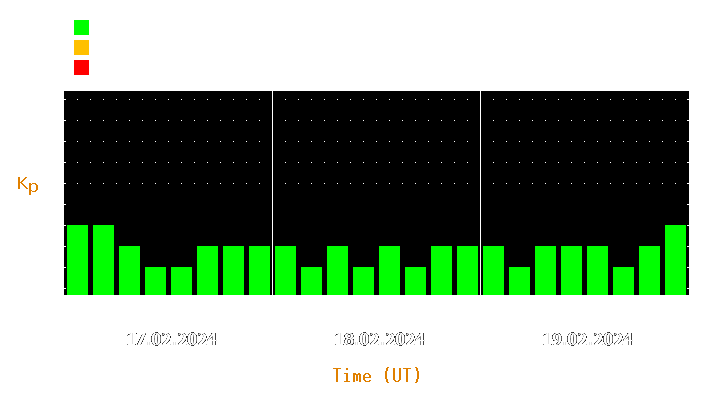 Magnetic storm forecast from Feb 17, 2024 to Feb 19, 2024