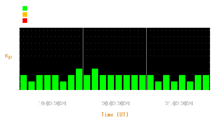 Magnetic storm forecast from Feb 19, 2024 to Feb 21, 2024