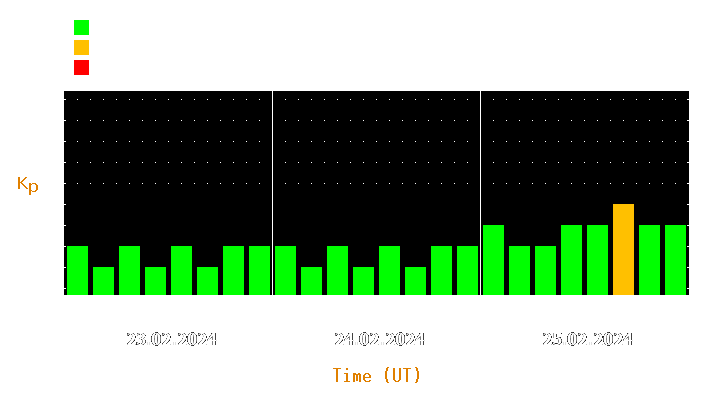 Magnetic storm forecast from Feb 23, 2024 to Feb 25, 2024