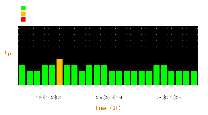 Magnetic storm forecast from Feb 25, 2024 to Feb 27, 2024