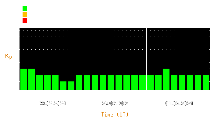 Magnetic storm forecast from Feb 28, 2024 to Mar 01, 2024