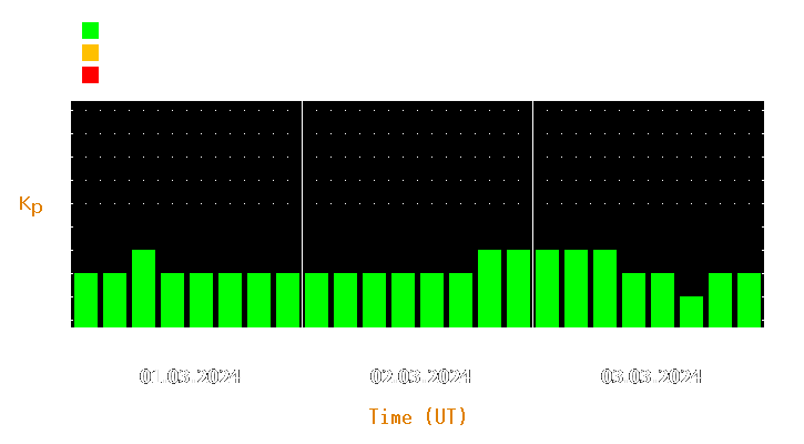 Magnetic storm forecast from Mar 01, 2024 to Mar 03, 2024