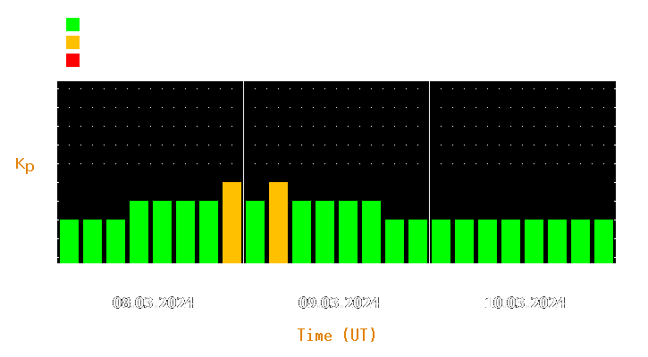 Magnetic storm forecast from Mar 08, 2024 to Mar 10, 2024