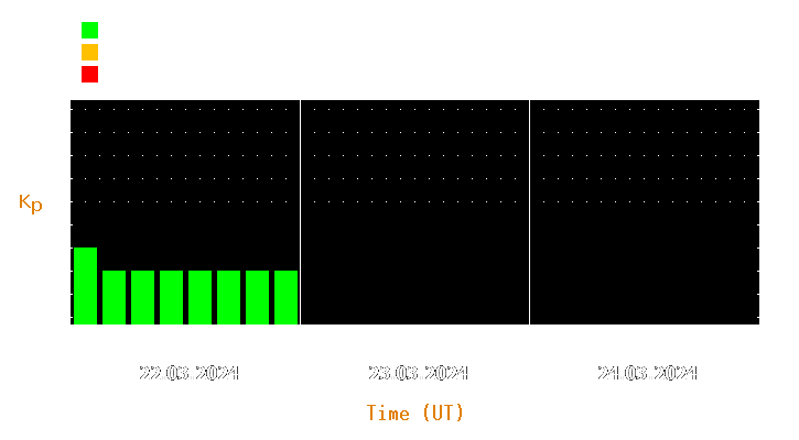 Magnetic storm forecast from Mar 22, 2024 to Mar 24, 2024