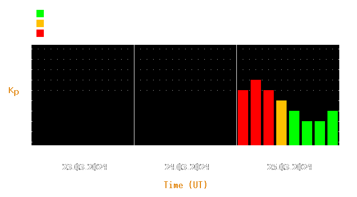 Magnetic storm forecast from Mar 23, 2024 to Mar 25, 2024