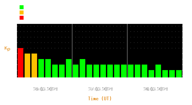 Magnetic storm forecast from Mar 26, 2024 to Mar 28, 2024