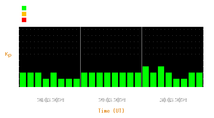 Magnetic storm forecast from Mar 28, 2024 to Mar 30, 2024