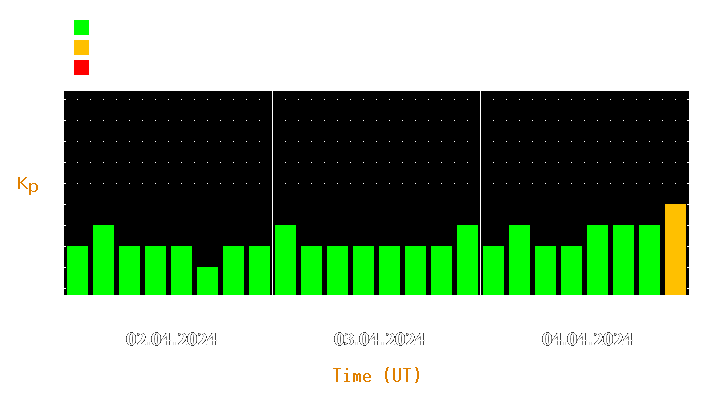 Magnetic storm forecast from Apr 02, 2024 to Apr 04, 2024