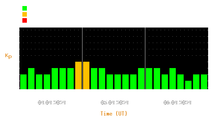 Magnetic storm forecast from Apr 04, 2024 to Apr 06, 2024