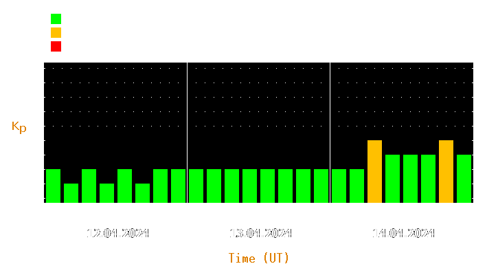 Magnetic storm forecast from Apr 12, 2024 to Apr 14, 2024