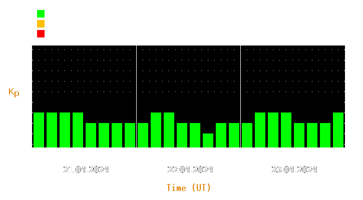 Magnetic storm forecast from Apr 21, 2024 to Apr 23, 2024