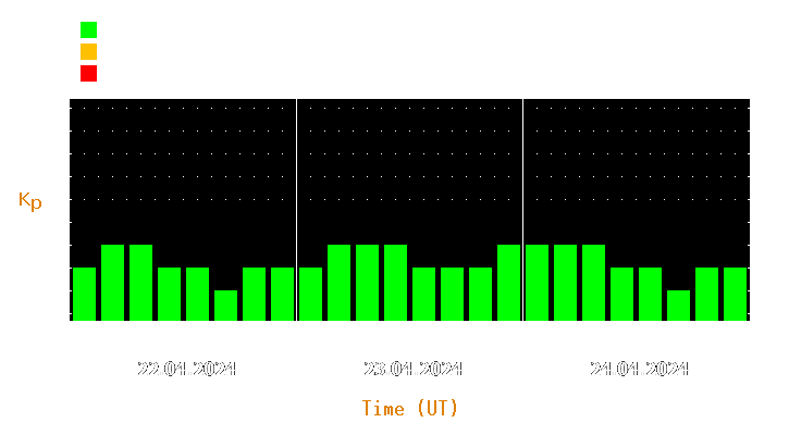 Magnetic storm forecast from Apr 22, 2024 to Apr 24, 2024