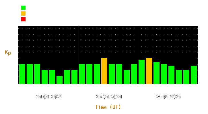 Magnetic storm forecast from Apr 24, 2024 to Apr 26, 2024