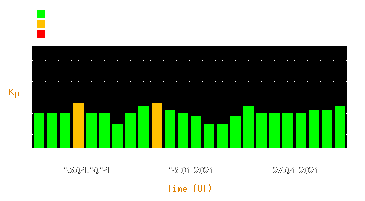 Magnetic storm forecast from Apr 25, 2024 to Apr 27, 2024