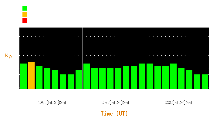 Magnetic storm forecast from Apr 26, 2024 to Apr 28, 2024