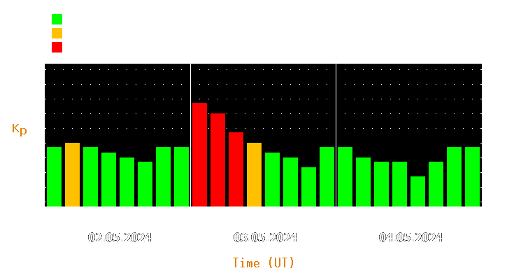 Magnetic storm forecast from May 02, 2024 to May 04, 2024