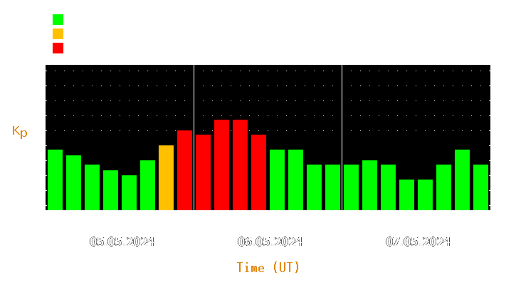 Magnetic storm forecast from May 05, 2024 to May 07, 2024