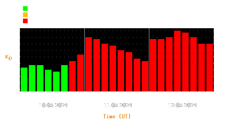 Magnetic storm forecast from May 10, 2024 to May 12, 2024