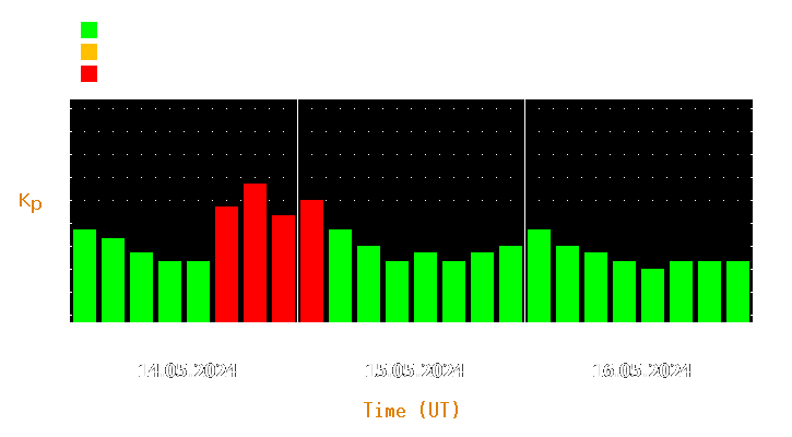 Magnetic storm forecast from May 14, 2024 to May 16, 2024