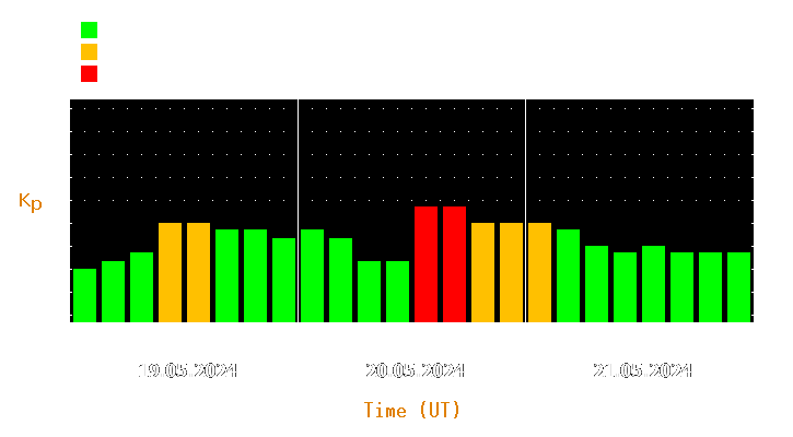 Magnetic storm forecast from May 19, 2024 to May 21, 2024