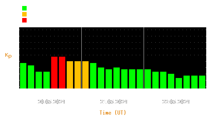 Magnetic storm forecast from May 20, 2024 to May 22, 2024