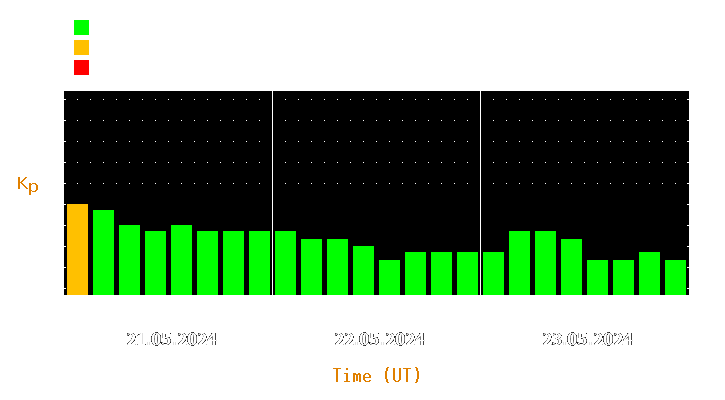 Magnetic storm forecast from May 21, 2024 to May 23, 2024