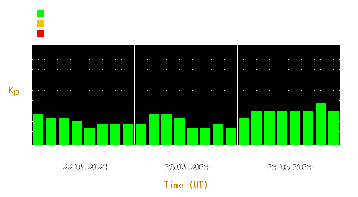 Magnetic storm forecast from May 22, 2024 to May 24, 2024