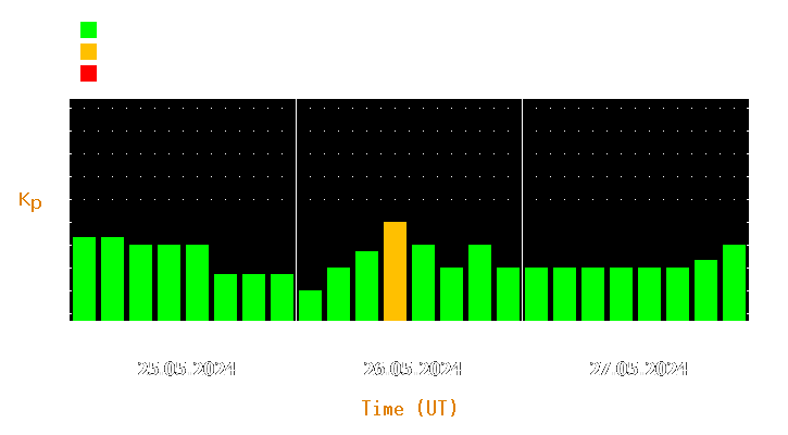 Magnetic storm forecast from May 25, 2024 to May 27, 2024