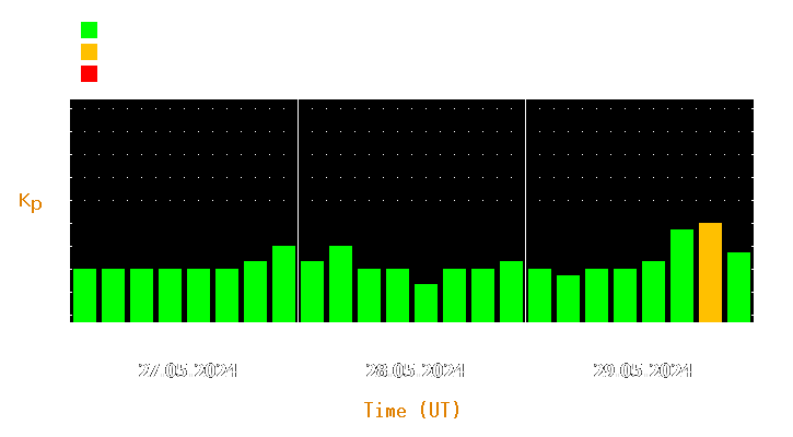 Magnetic storm forecast from May 27, 2024 to May 29, 2024