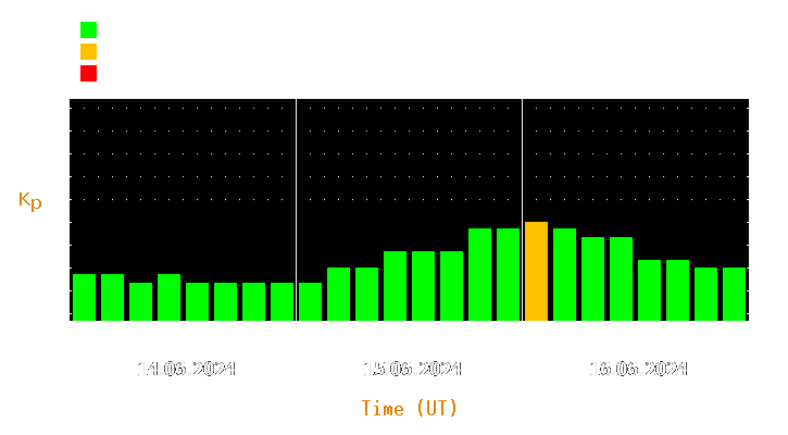 Magnetic storm forecast from Jun 14, 2024 to Jun 16, 2024