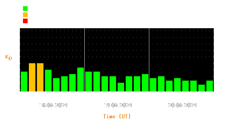 Magnetic storm forecast from Jun 18, 2024 to Jun 20, 2024