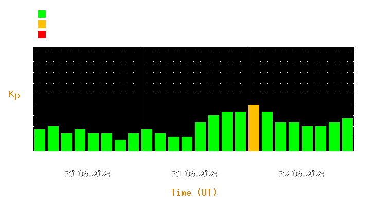 Magnetic storm forecast from Jun 20, 2024 to Jun 22, 2024