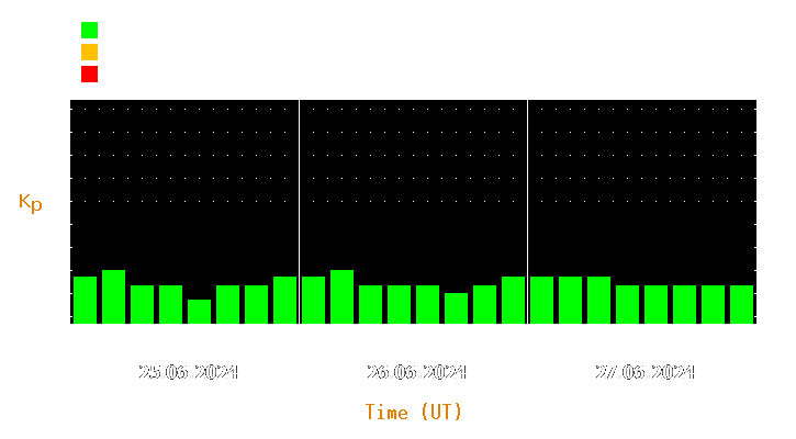 Magnetic storm forecast from Jun 25, 2024 to Jun 27, 2024