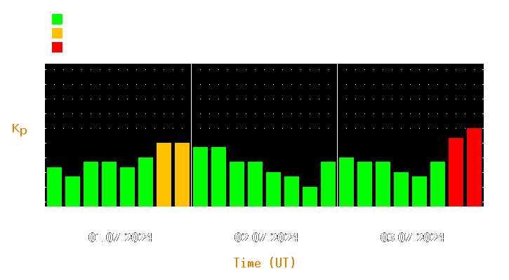 Magnetic storm forecast from Jul 01, 2024 to Jul 03, 2024