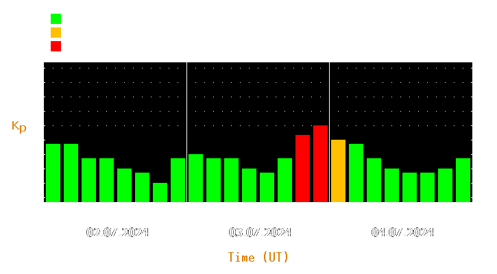 Magnetic storm forecast from Jul 02, 2024 to Jul 04, 2024