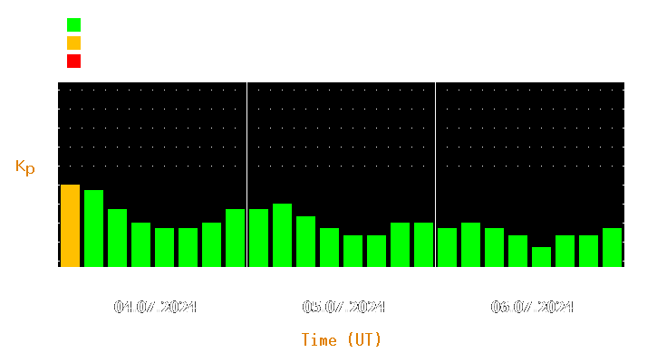 Magnetic storm forecast from Jul 04, 2024 to Jul 06, 2024