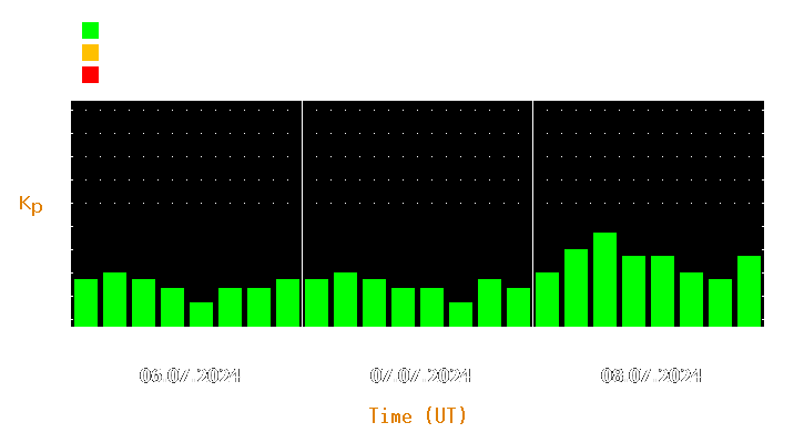 Magnetic storm forecast from Jul 06, 2024 to Jul 08, 2024