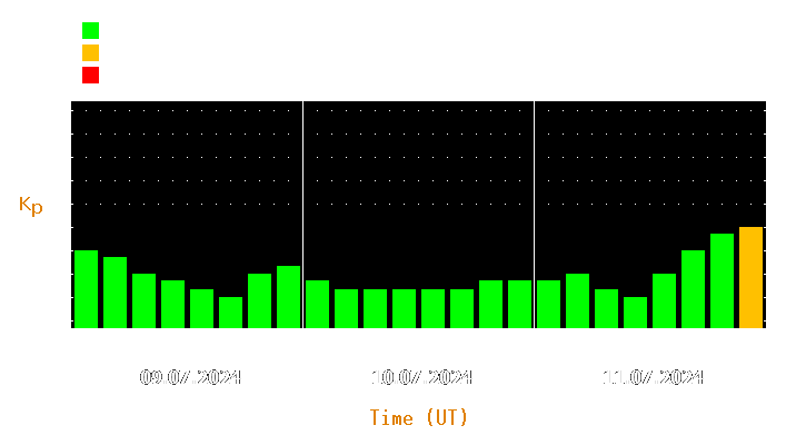 Magnetic storm forecast from Jul 09, 2024 to Jul 11, 2024