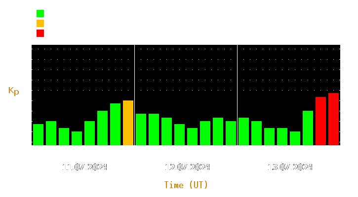 Magnetic storm forecast from Jul 11, 2024 to Jul 13, 2024