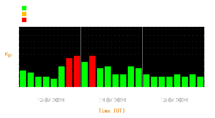 Magnetic storm forecast from Jul 13, 2024 to Jul 15, 2024