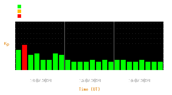 Magnetic storm forecast from Jul 14, 2024 to Jul 16, 2024