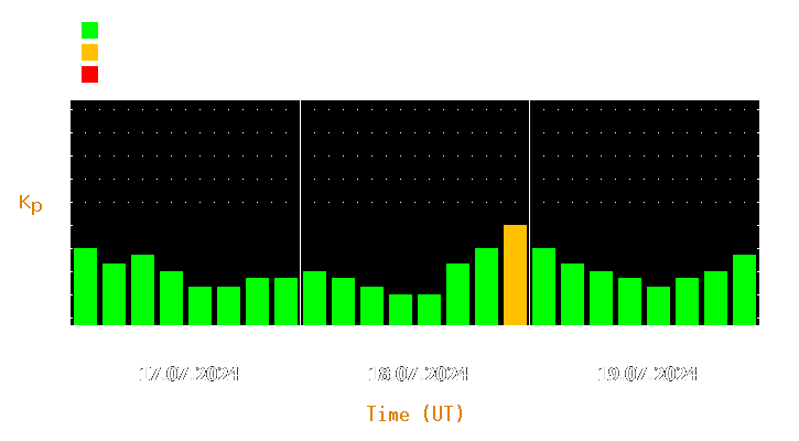 Magnetic storm forecast from Jul 17, 2024 to Jul 19, 2024