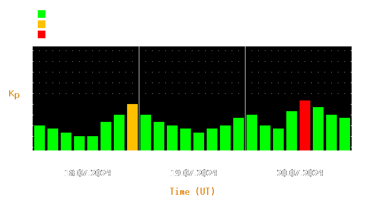 Magnetic storm forecast from Jul 18, 2024 to Jul 20, 2024