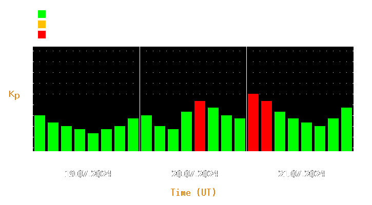 Magnetic storm forecast from Jul 19, 2024 to Jul 21, 2024