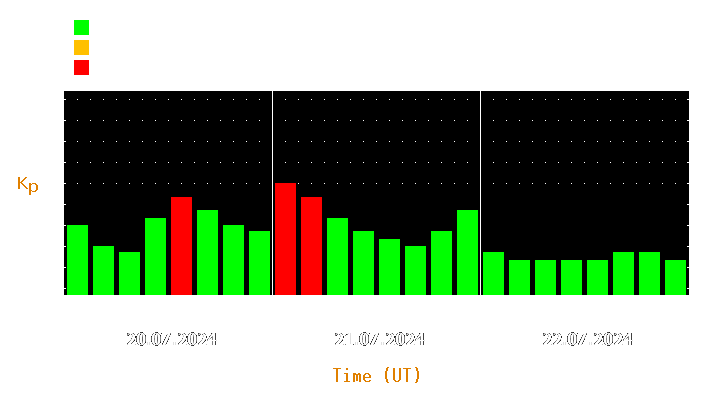 Magnetic storm forecast from Jul 20, 2024 to Jul 22, 2024