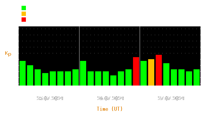 Magnetic storm forecast from Jul 25, 2024 to Jul 27, 2024