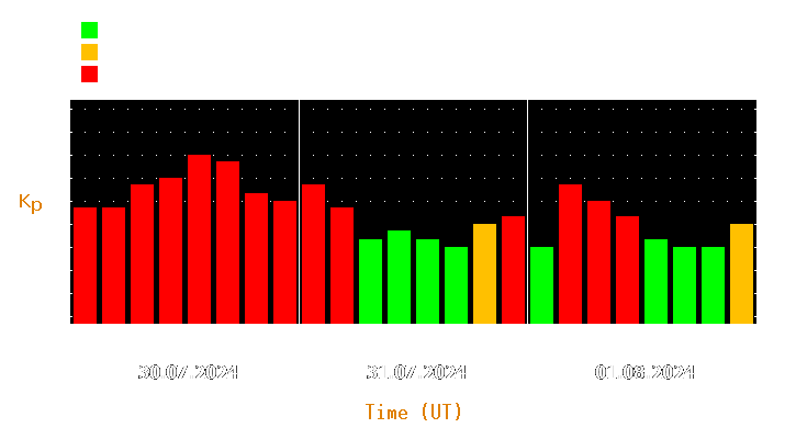 Magnetic storm forecast from Jul 30, 2024 to Aug 01, 2024