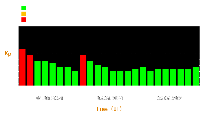 Magnetic storm forecast from Aug 04, 2024 to Aug 06, 2024