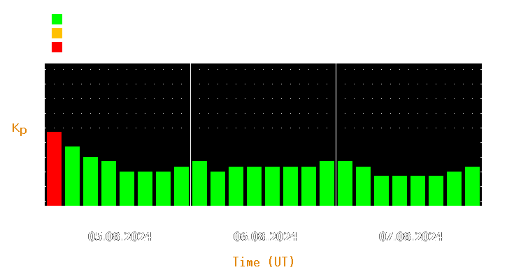 Magnetic storm forecast from Aug 05, 2024 to Aug 07, 2024